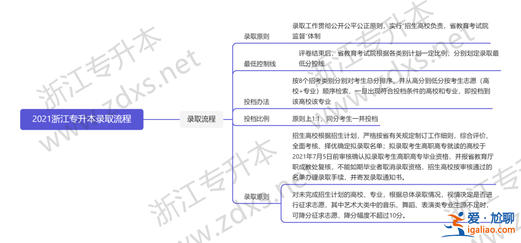 专升本是怎么？专升本录取流程？