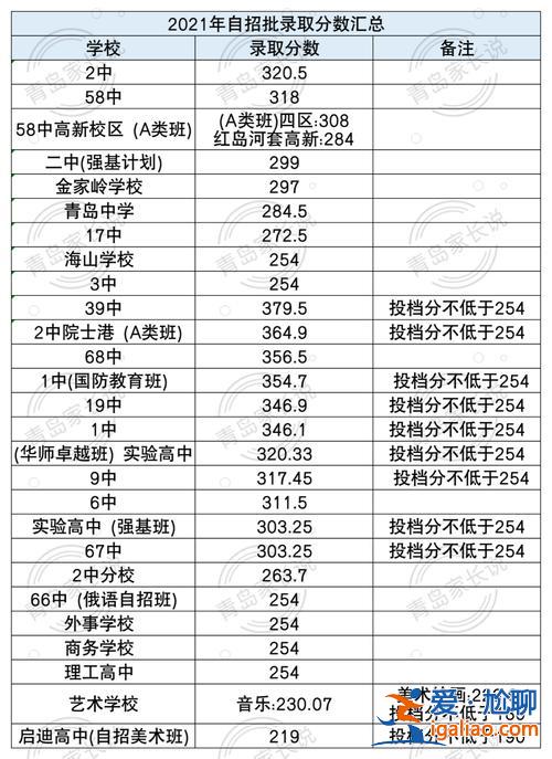 青岛普高升学率 青岛理工高中普高班升学率高吗？