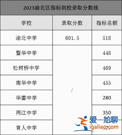 重庆中学中考升学率 重庆七中中考升学率？