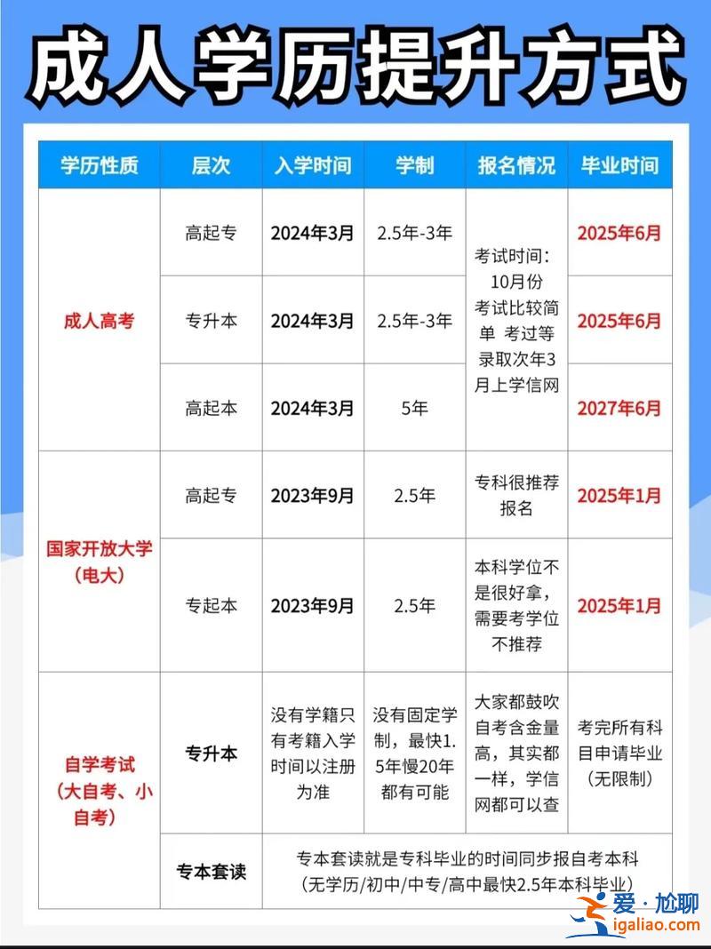 高中学历提升学历 高中毕业有什么提升学历或者技能的方式？