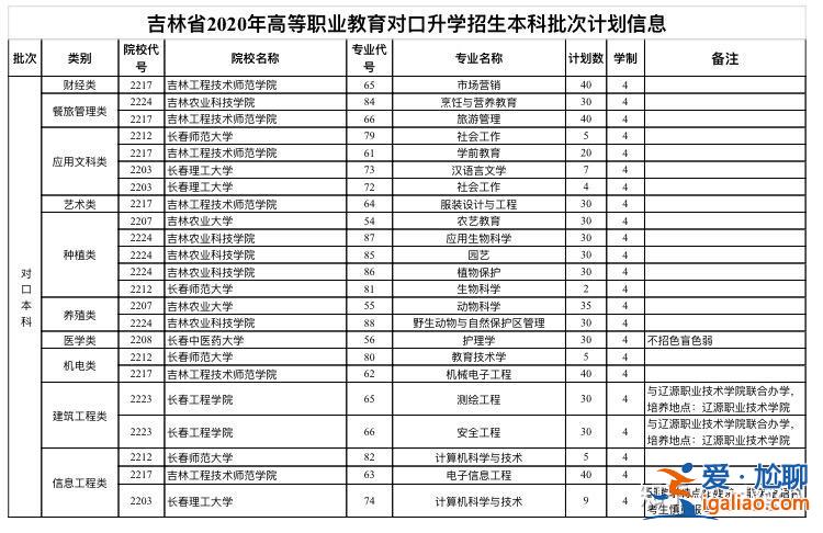 2014吉林省对口升学 吉林省对口升学考生都能考哪些学校`？