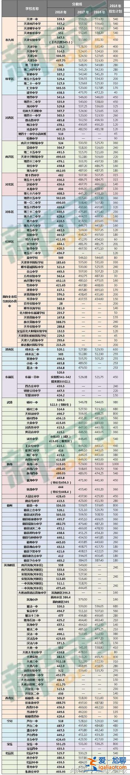 天津升学分数线，天津市普通高中录取分数线是多少？