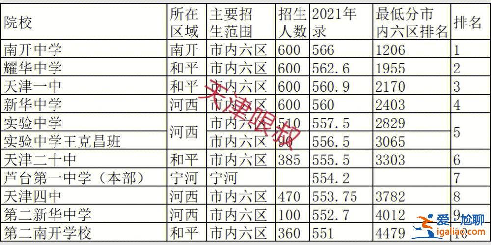 天津55中升学率？天津五十五高中高考成绩如何？