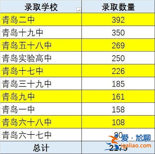 济南68中升学率(青岛68中一本升学率)？