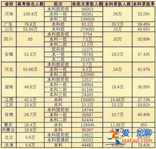 高等教育升学率，高考本科率大概多少？