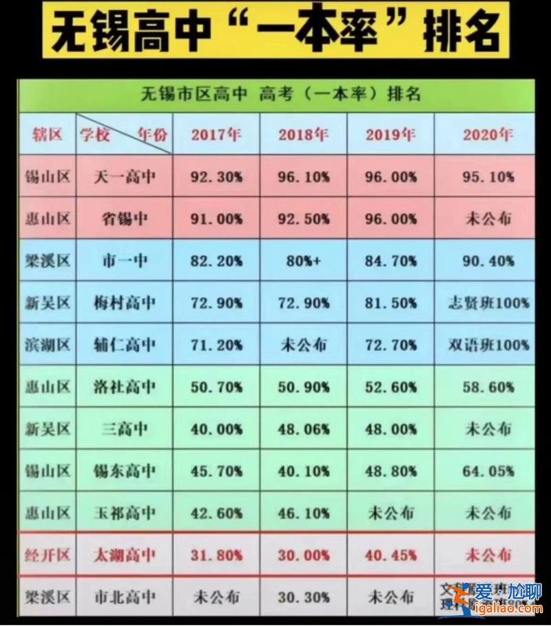 无锡各高中升学率(无锡三高中2024高考一本录取率)？