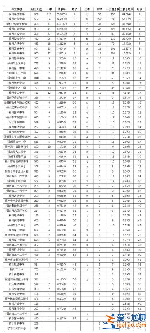 2016福州初中升学率？福州历年各中学高考升学率？