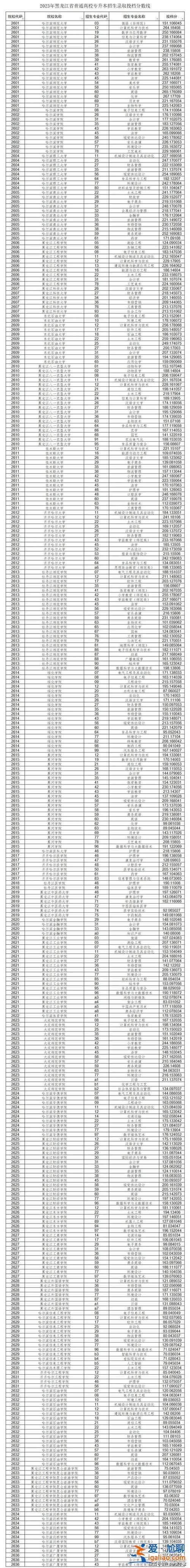 湖北普考专升本 湖北医学院专升本2023年分数线？