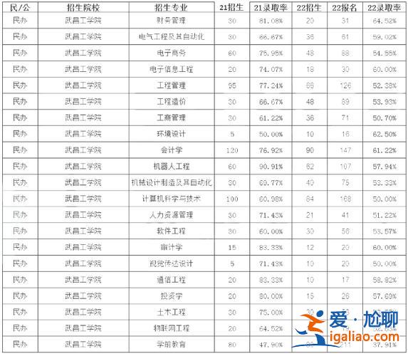 专升本湖北学前(武昌工学院2023专升本学前教育录取分数线)？