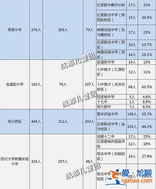 成都市小升初升学率(成都小升初总分多少分)？