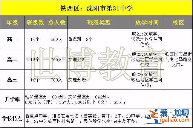 沈阳铁路中学升学率？沈阳最好的五所中学？