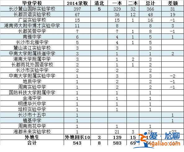 麓山国际升学率 中加麓山国际学校这几年升学率怎么样？