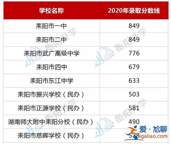 耒阳高中升学率排名，耒阳一中是重点中学吗？