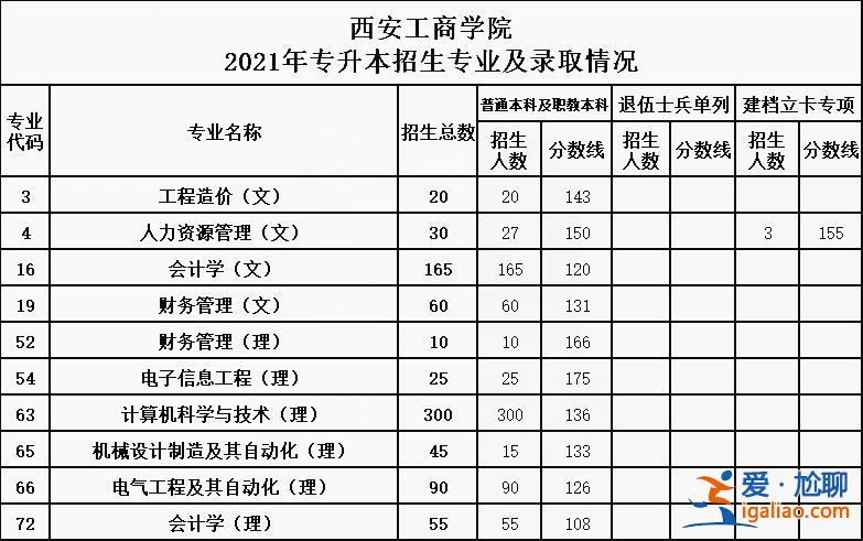 陕西专升本班(陕西工商职业学院专升本对口学校)？