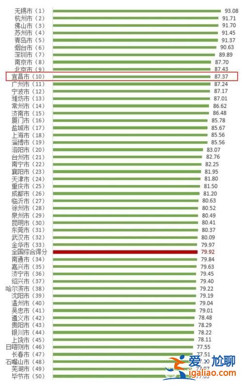 夷陵本科升学率排名 宜昌市初中升学率排名？