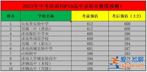 济南各中学升学率，济南一中2023升学率怎么样？