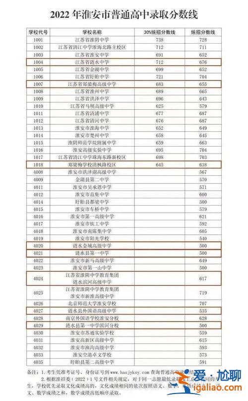 淮安中考升学分数线？2023淮安中考多少分可以上高中？