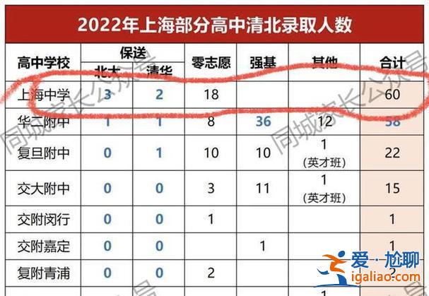 上海高考升学率排名？上海丰华高级中学高考升学率怎样？