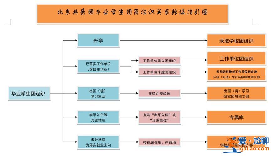 毕业要升学如何转团组织(毕业生团组织应该转去哪)？