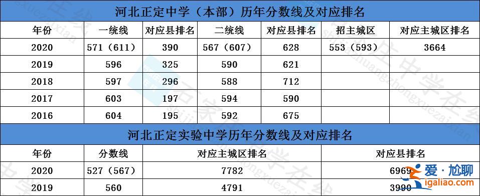 正定中学升学率，请问河北正定中学东校区每年的升学率、升学的百分比是多少？