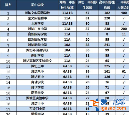 潍坊奎文升学率(潍坊初级中学升学率排名)？