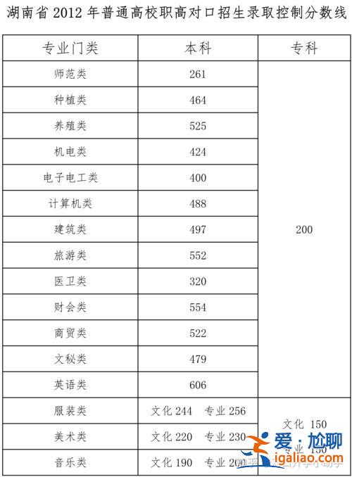 各个学校对口升学分数？对口升学建档线是多少分？