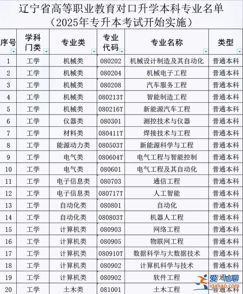 辽宁2024中职升学？辽宁职高对口升学可以读哪些学校？