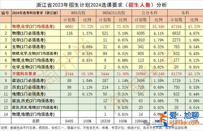 2024高考物化政升学率 2024届高考选物化还有优势吗？