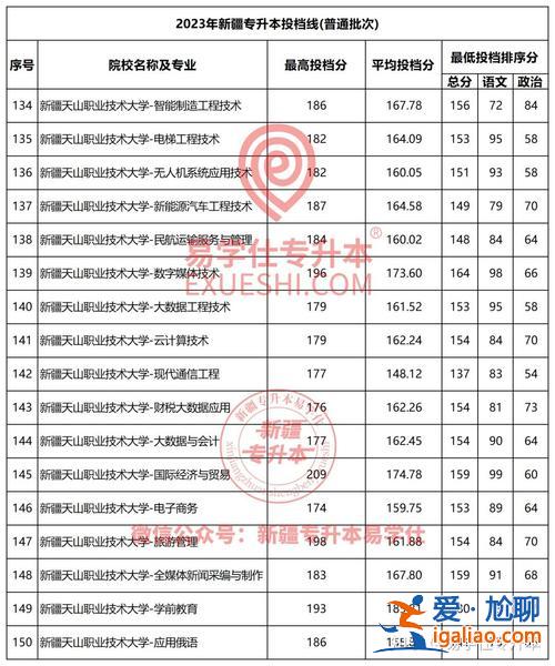 新疆专升本成功 2023新疆专升本各校分数线？