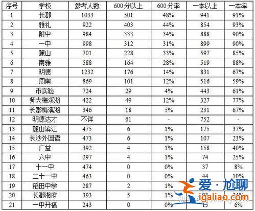 长沙高中升学率，长沙高中升学率排行榜？