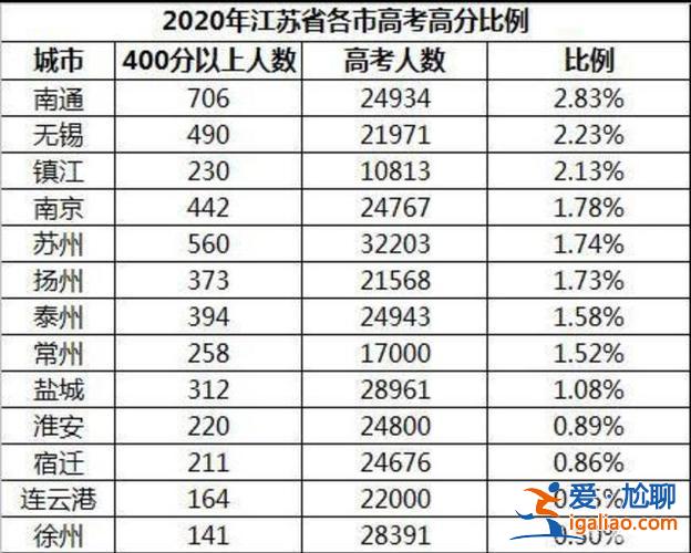 南通高考升学率(南通升学率为什么高)？