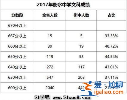 衡水高考升学率，衡水七中初升高的升学率是多少？