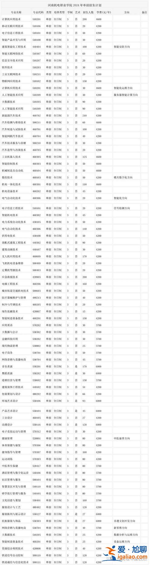 2024河南专升本 河南2024单招200分以内能上什么学校？