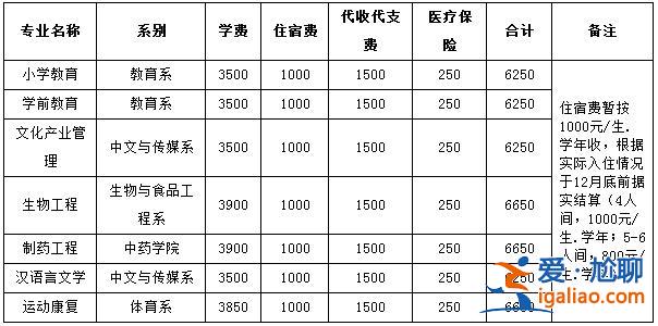 亳州提升学历怎样收费标准 亳州专科学历有哪些？