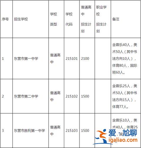 东营区升学人数统计 东营区一中升学率？