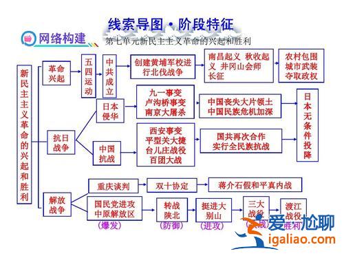 初中历史升学指导(初中历史主要应该学习什么)？