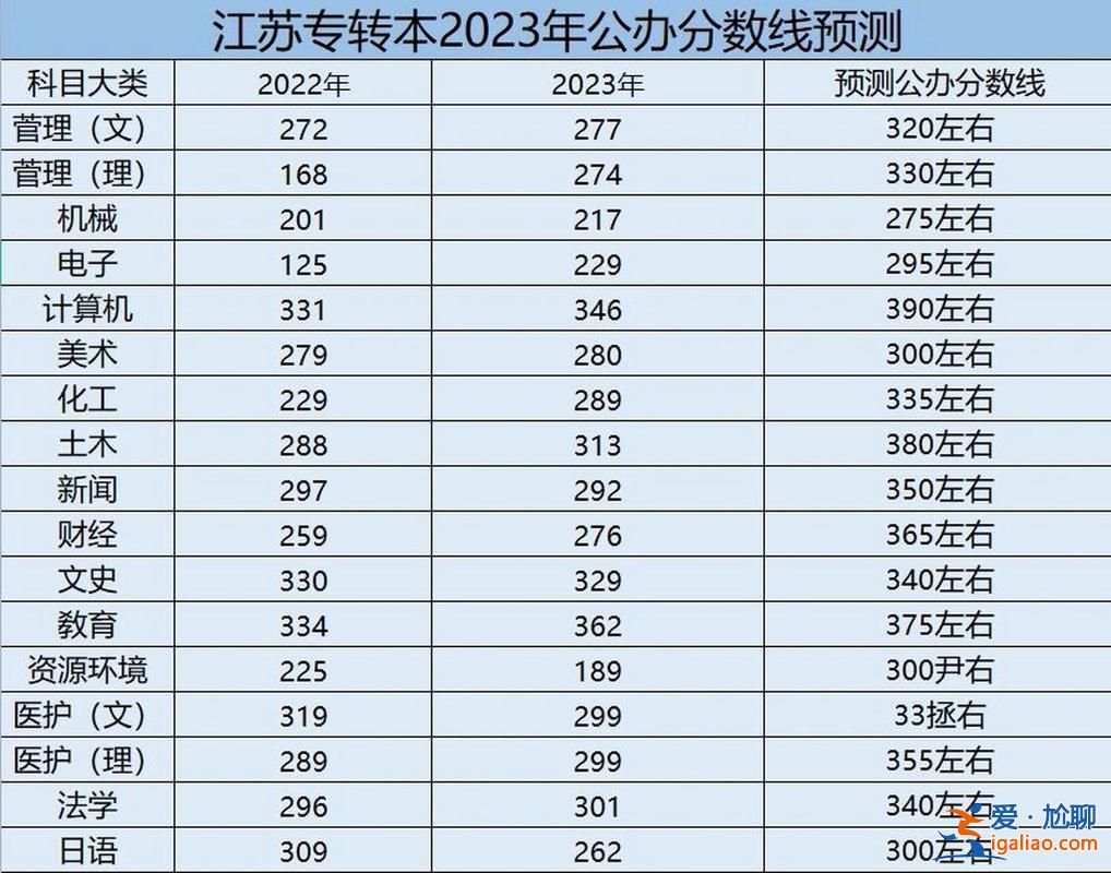 管理专升本江苏 2023专升本录取分数线江苏？