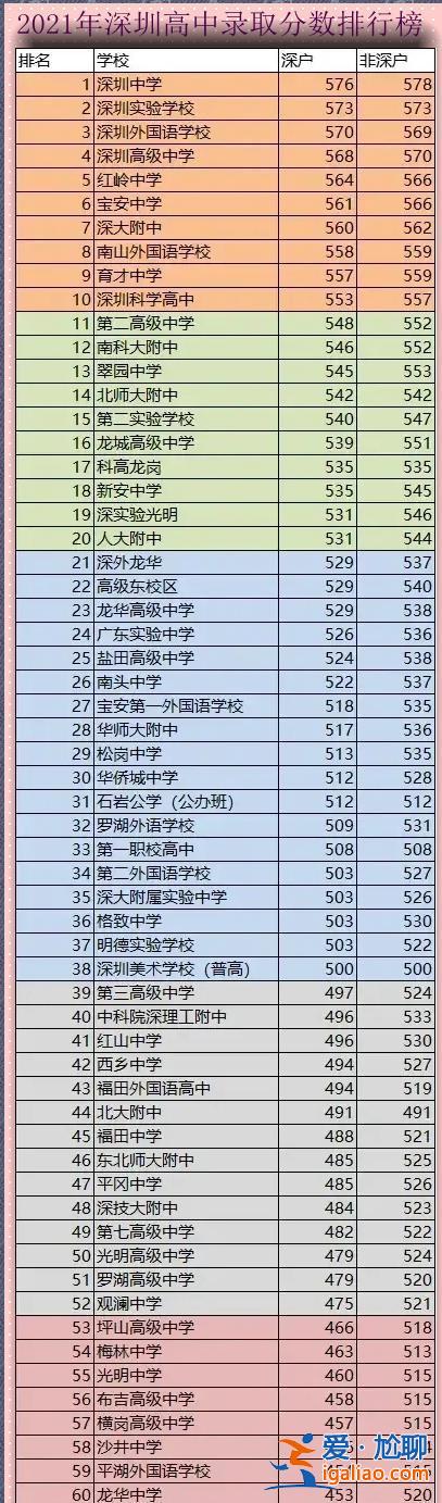 深圳高中艺术生升学率？2024年深圳中考公办高中录取率？