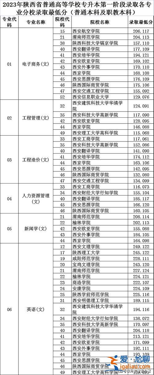 专升本陕西录取，陕西专升本公办大学有哪些？