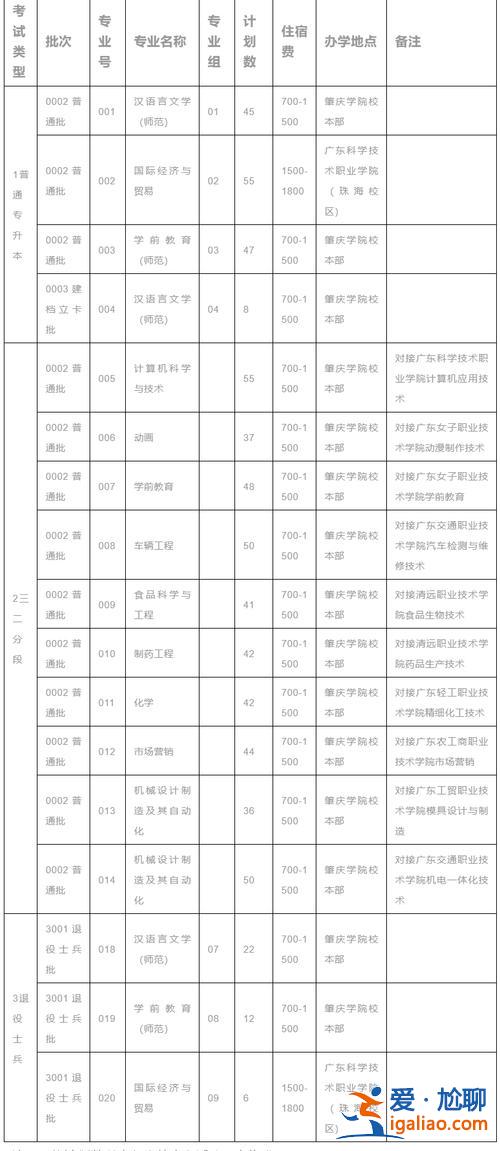 肇庆学校专升本，东莞专升本学校有哪些？