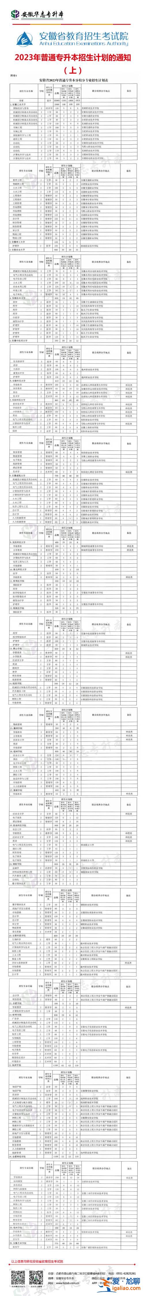 2014安徽对口升学，安徽2023对口升学总分多少？