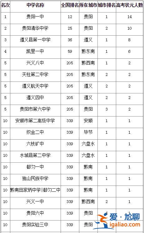 贵州高中升学排名？贵州高中十大排名？