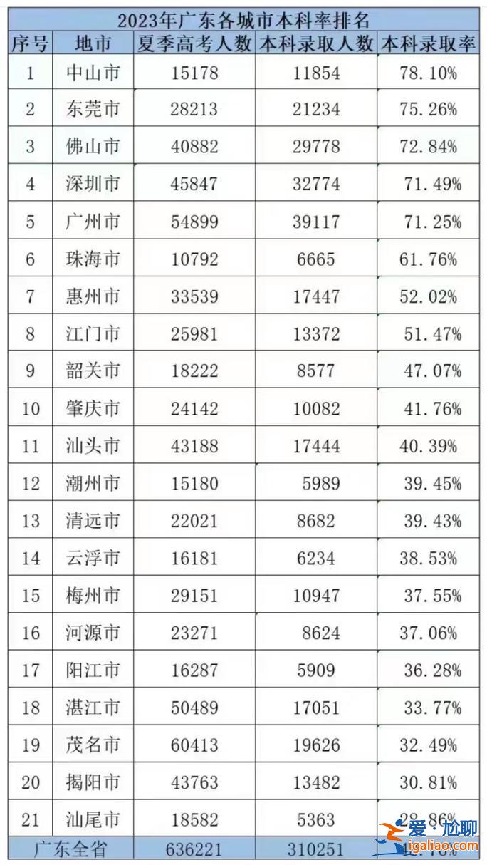 广东本科院校升学率排行(2024广东高考本科录取率各市排名)？