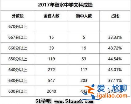河北衡水升学率，衡水七中初升高的升学率是多少？