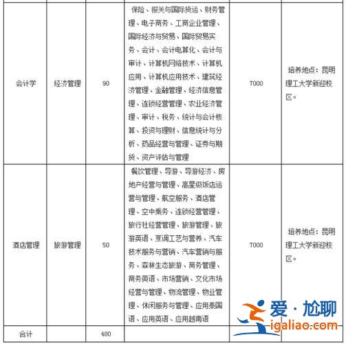 昆明理工大学专升本招生简章 云南接受专升本的大学有哪些？