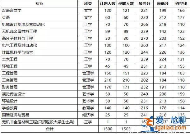 2024年洛阳理工专升本分数线？洛阳理工专升本？