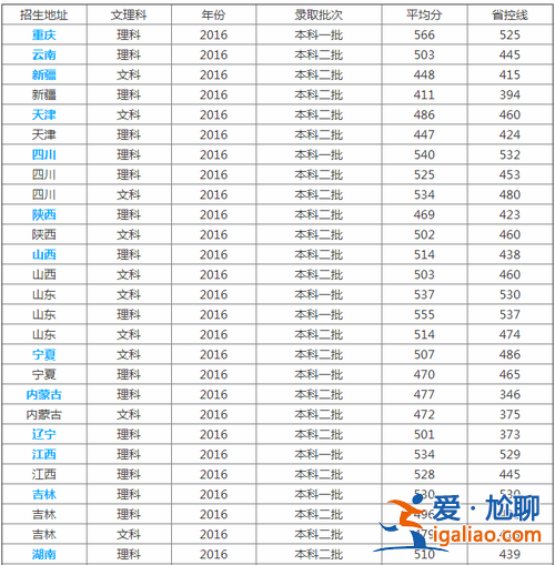 山东理工升学率高吗 山东理工大学是不是重点一本？