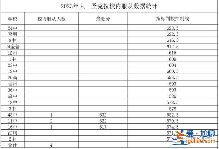 大连一中升学率 大连市初升高各校升学率排名？