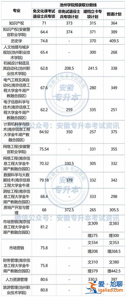 安徽大学专升本分数线？安徽中医药大学专升本2023年分数线？