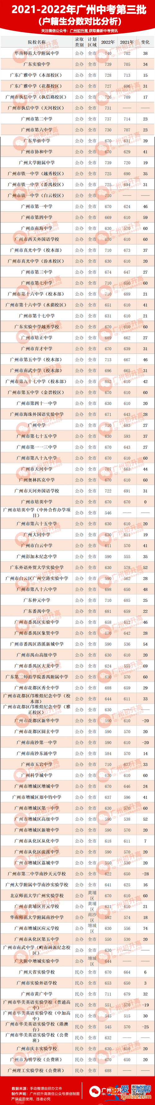 广州 高考升学率(广州高中录取率是多少)？